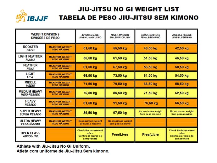 tabla peso sin kimono jiu jitsu brasileño bjj